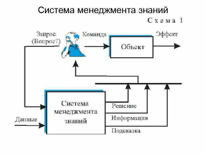 Система управления знаниями схема. Информационные системы управления знаниями схема. Схема запросов.