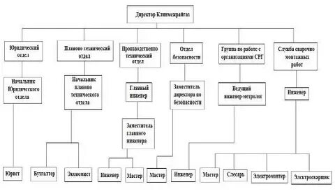 Управление гуп