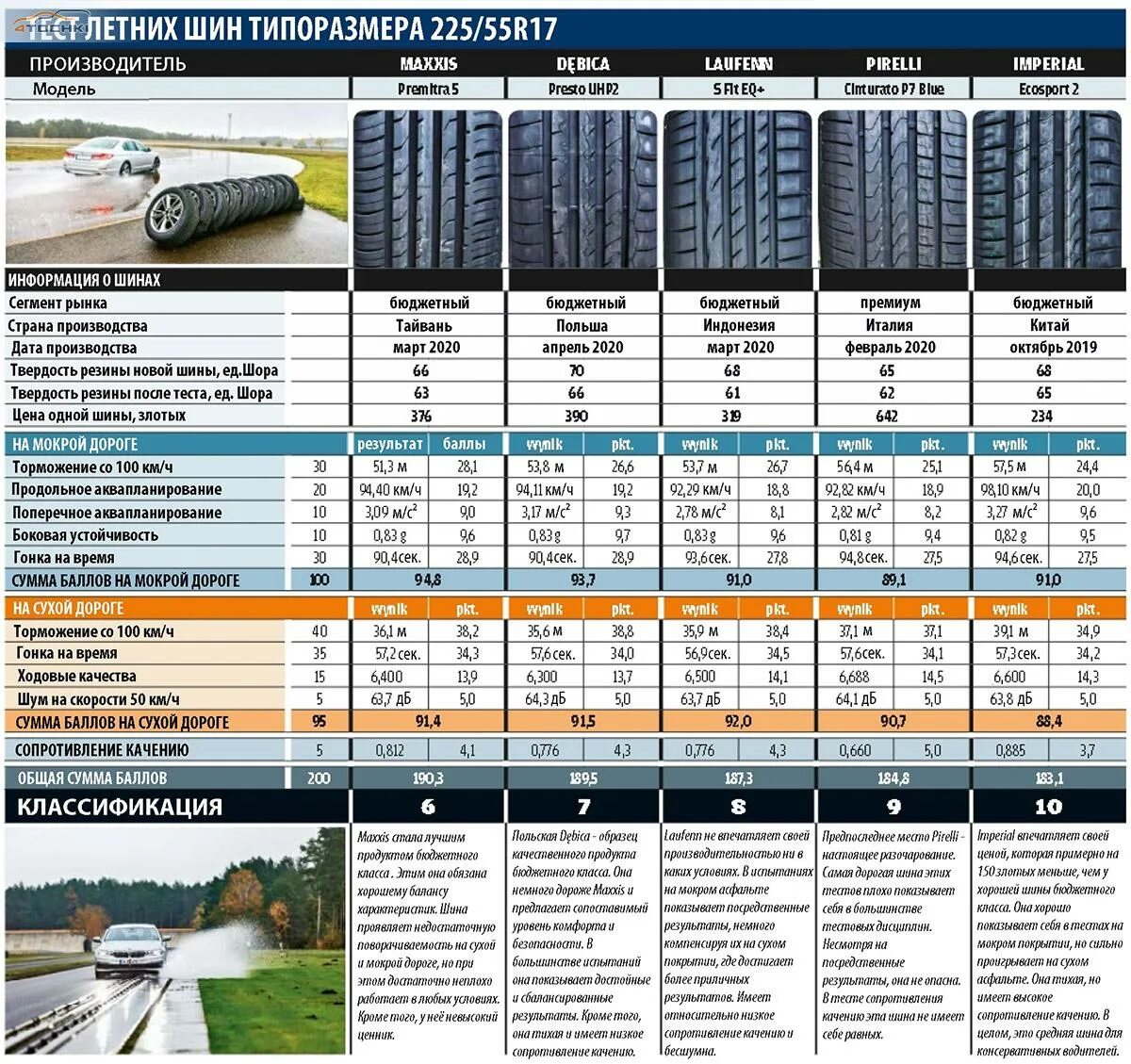 Тесты шин 17. Autobild тест летних шин 2023. Таблица китайских летних шин. Тест бюджетных летних шин. Тест летней резины.