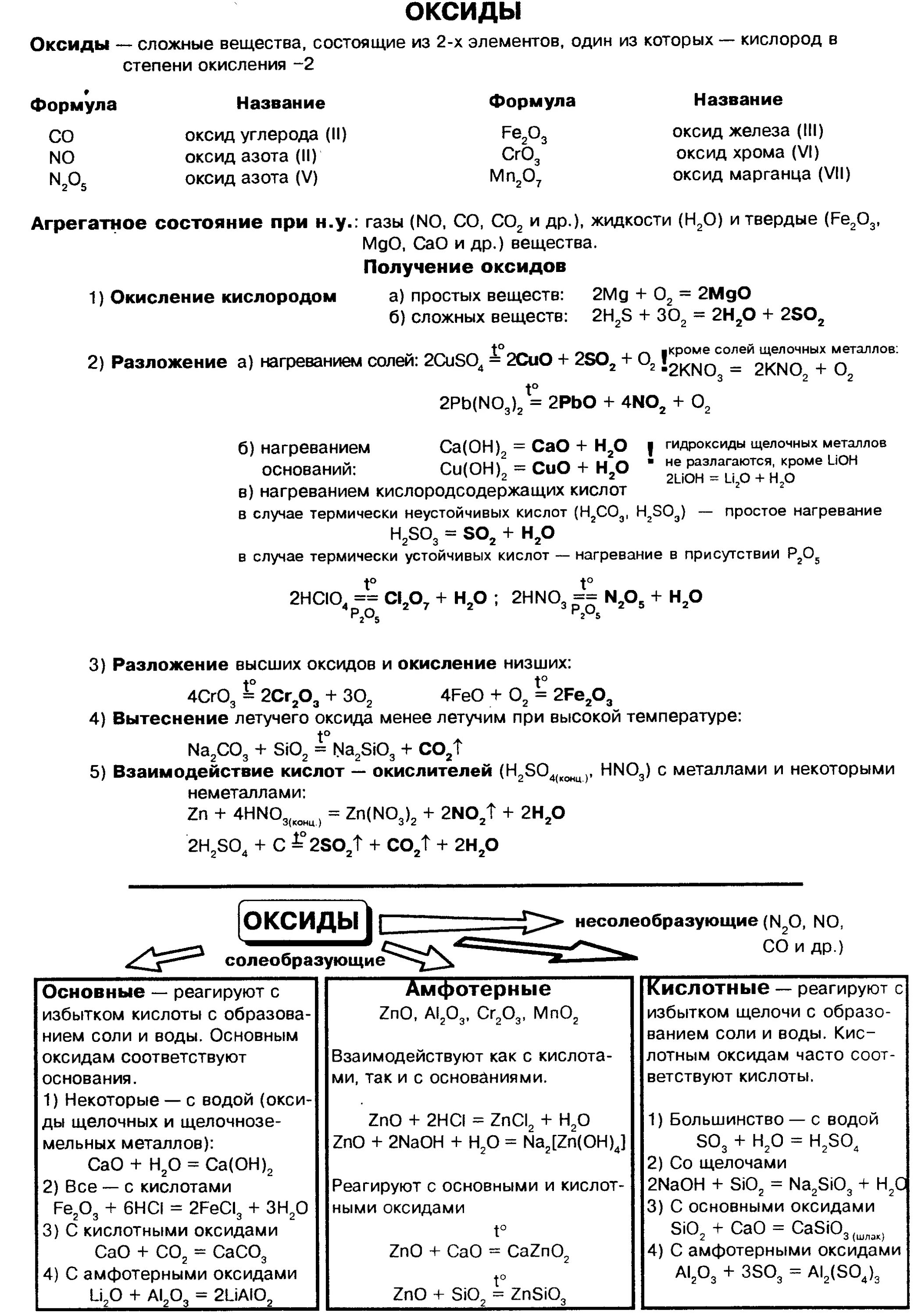 Соли кислоты основания оксиды таблица шпаргалка. Химические свойства оксидов 8 класс химия шпаргалки. Химия 8 класс таблица оксидов оснований кислот солей. Химические свойства оксидов таблица для ЕГЭ.