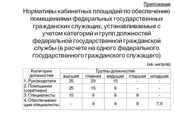 Нормы площади в офисе на 1 человека САНПИН. Нормы площади служебного помещения для госслужащих. Площадь офиса на 1 сотрудника нормы. Норма площади на офисного сотрудника САНПИН. Минимальная жилплощадь на человека