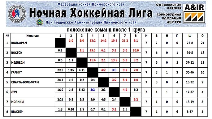 Турнирная таблица ночной хоккейной Лиги. Таблица игр хоккей. Хоккей НХЛ турнирная таблица. Турнирная таблица ночной хоккейной Лиги в Сочи 2022.