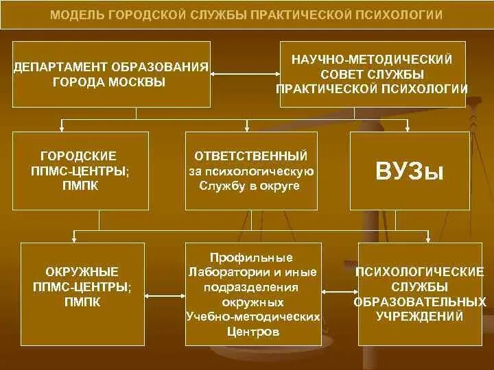 Психологическая служба рф. Психологическая служба в образовании. Модель психологической службы. Структура психологической службы. Структура психологической службы учреждения.