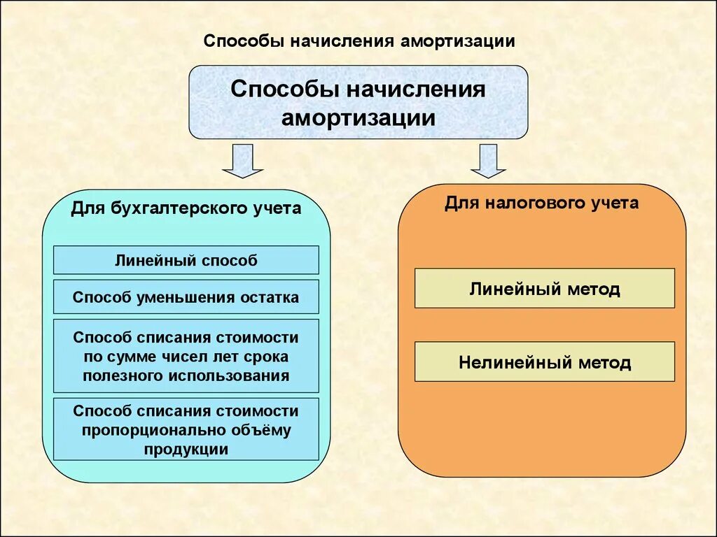 Ос метод. Каковы четыре способа начисления амортизации по основным средствам. методы амортизации в бухгалтерском учете. амортизация основных фондов. методы начисления амортизации.. амортизация основных средств начисляется способами.
