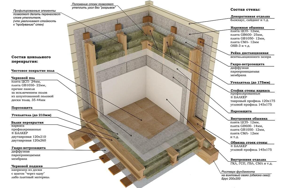 Конструкция стены каркасной бани. Пирог стены в каркасного домостроения. Схема монтажа стен каркасной бани. Схема каркасного пола с утеплением. Пол в каркасном доме своими руками