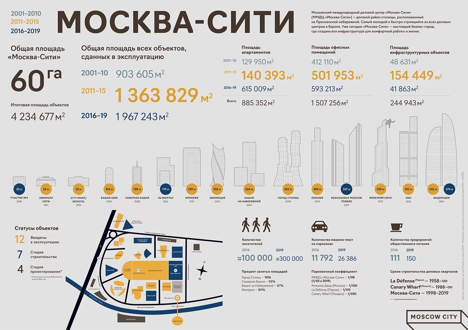 Инфографика сколько москва. Москва Сити хронология строительства. Размеры здания Москва Сити. Москва Сити схема башен с высотами. Москва Сити инфографика.