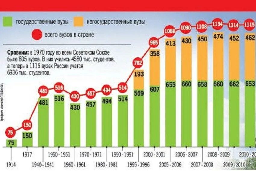 Численность вузов в России. Число университетов в России. Количество мест в вузах по годам. Количество вузов в России по годам. Сколько людей учится в вузах