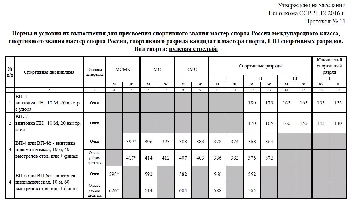 Евск тхэквондо. Норматив по спортивной стрельбе из пневматической винтовки. Разряды по стрельбе из пневматической винтовки. Нормативы на разряд по стрельбе из пневматической винтовки. Таблица разрядов по пулевой стрельбе из пневматического.