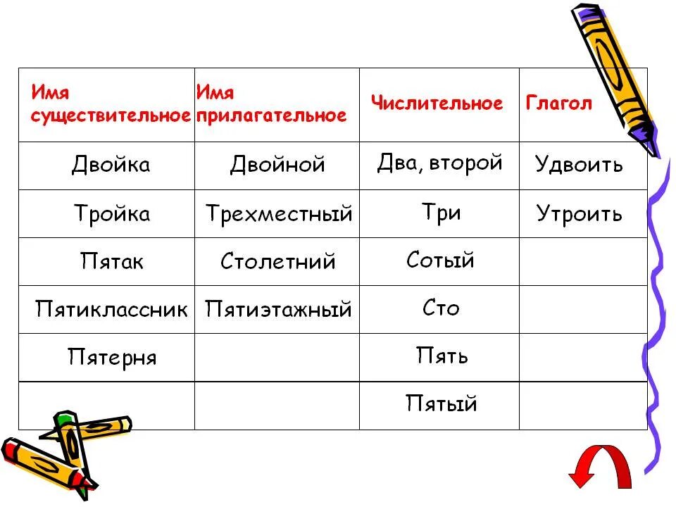 Существительное из 5 вторая т. Имена числительные прилагательные. Числительное имя прилагательное. Числительные имена существительные. Глаголы образованные от числительных.