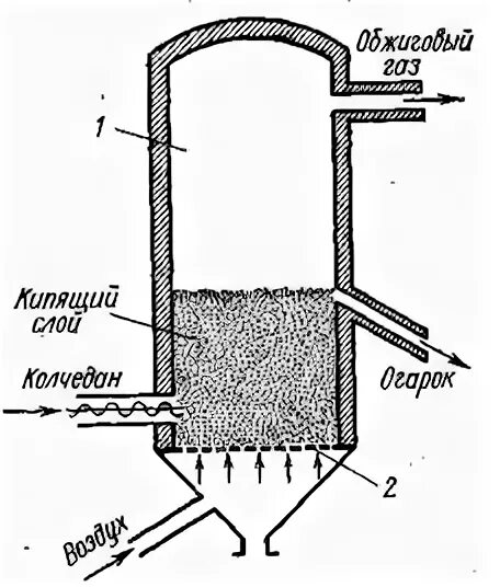 Принцип кипящего слоя. Схема печи для обжига в кипящем слое. Печь для сжигания серы схема. Печь кипящего слоя чертеж. Печь для обжига в кипящем слое.