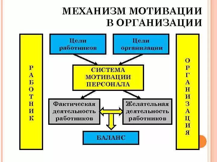 Организация процесса мотивации. Структура мотивации в предприятии. Определите функции системы мотивации персонала в организации.. Механизмы стимулирования (мотивации). Элементы механизма мотивации.