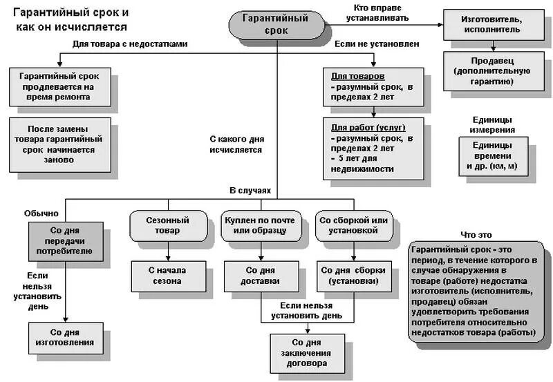 Схема защита прав потребителей при продаже товаров. Таблица срок службы срок годности и гарантийный срок. Гарантийный срок схема. Срок гарантии и срок обнаружения недостатков.