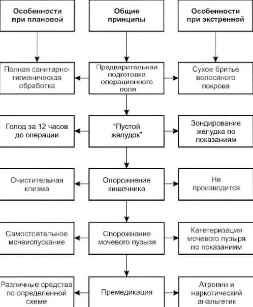 Подготовка а операции. Подготовка больных к операции алгоритм. этапы подготовки пациента к плановой операции. непосредственная подготовка больного к операции. схемы подготовки к срочным экстренным и плановым операциям.