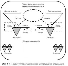 Тактический и стратегический разница