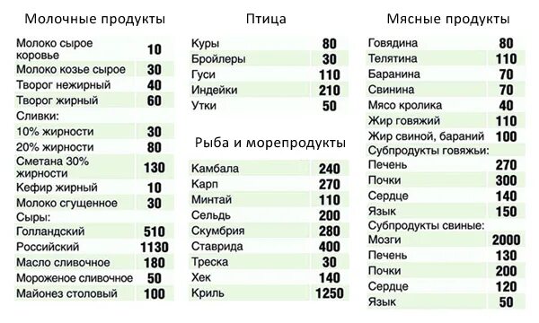 Содержание холестерина таблица. Таблица продуктов, содержащих холестерин в большом количестве. Продукты содержащие холестерин в большом количестве таблица. Продукты содержащие хороший холестерин в большом количестве таблица. Холестерин продукты содержащие холестерин в большом количестве.