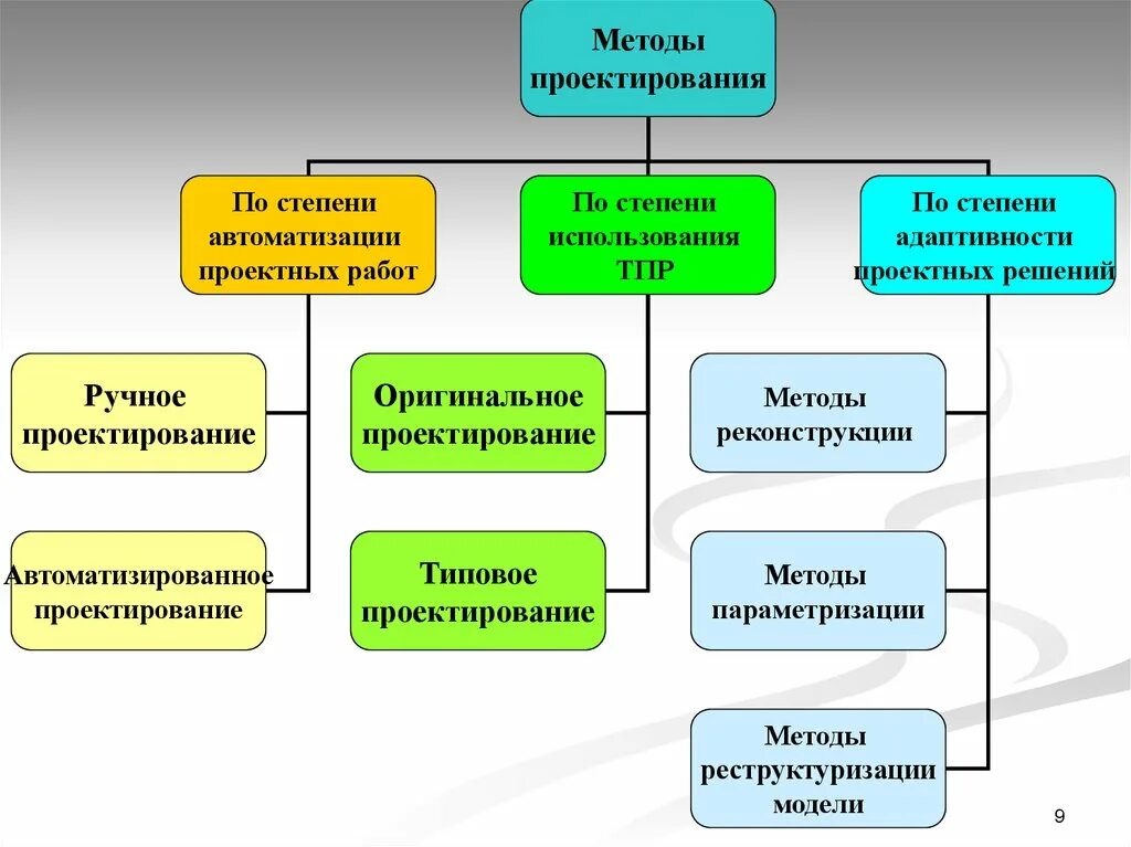 Совершенствование методов проектирования