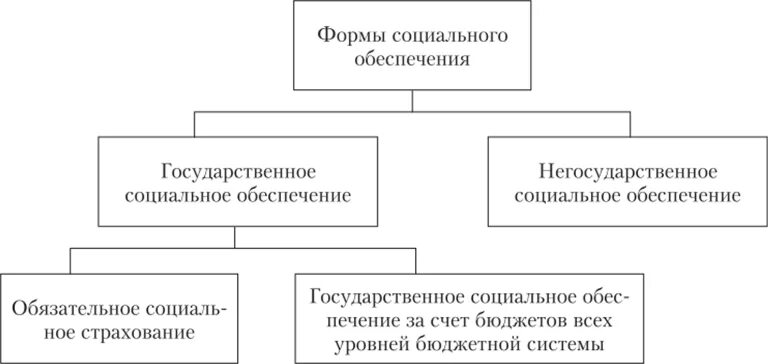 Организационно правовые формы социального страхования. Формы социального обеспечения в РФ. К формам социального обеспечения относятся:. Формы соц обеспечения схема. Формы и способы социального обеспечения 4.