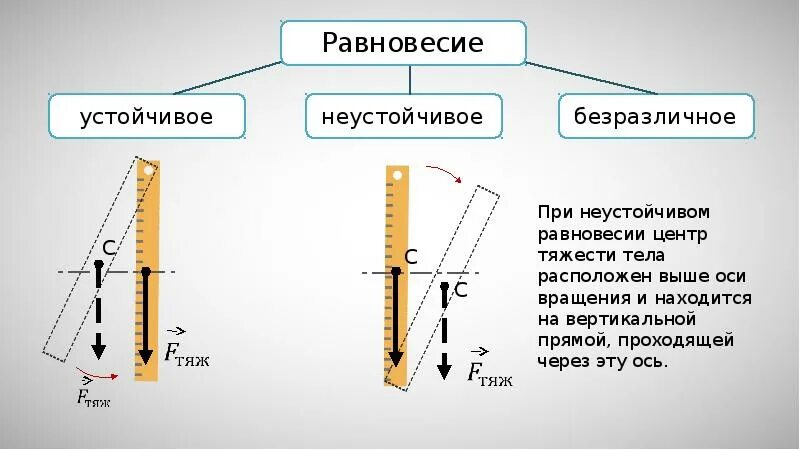 Где расположен центр тяжести тела. Центр тяжести. Устойчивое неустойчивое и безразличное равновесие. Центр тяжести тела. Равновесие центр тяжести.