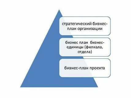 Стратегическое бизнес планирование