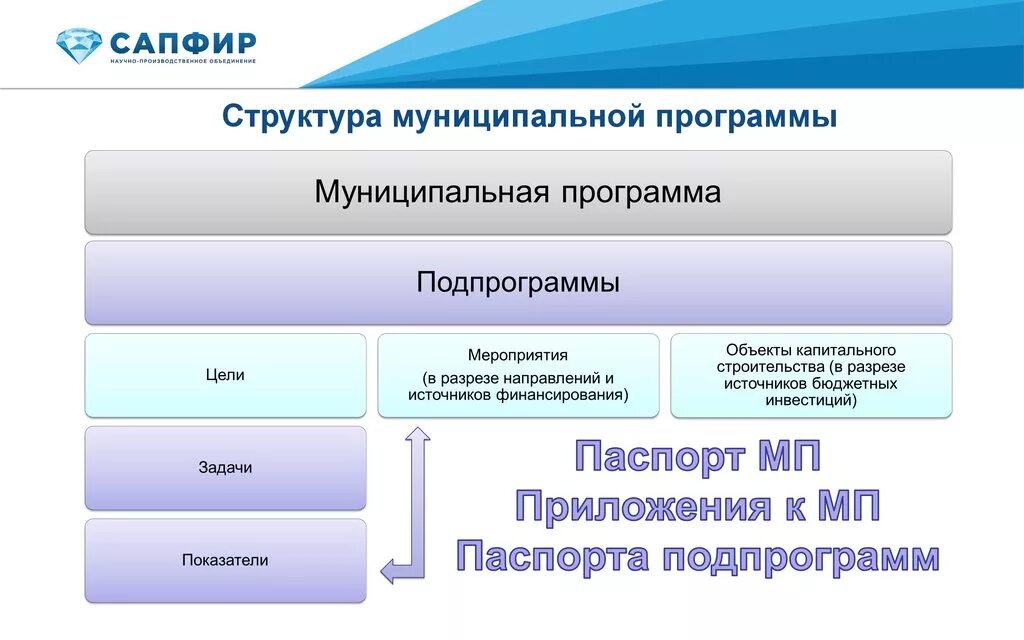 Элементы государственной программы. Структура муниципальной программы. Структура муниципальной целевой программы. Порядок разработки муниципальных программ. Этапы разработки и реализации муниципальных программ.