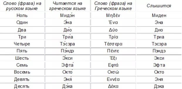 Счёт по гречески от 1 до 10. Греческие цифры от 1 до 10 произношение. Греческий счет до 10. Греческий счет до 20. Подстрочный перевод с греческого на русский