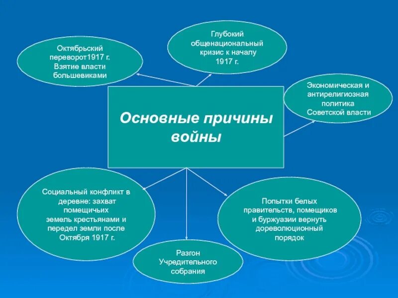 Причины победы революции. Причины взятия власти большевиками в октябре 1917. Причины Победы Большевиков в Октябрьской революции 1917. Причина Победы Большевиков в 1917 г.:. Причины Победы Большевиков в октябре 1917 г..