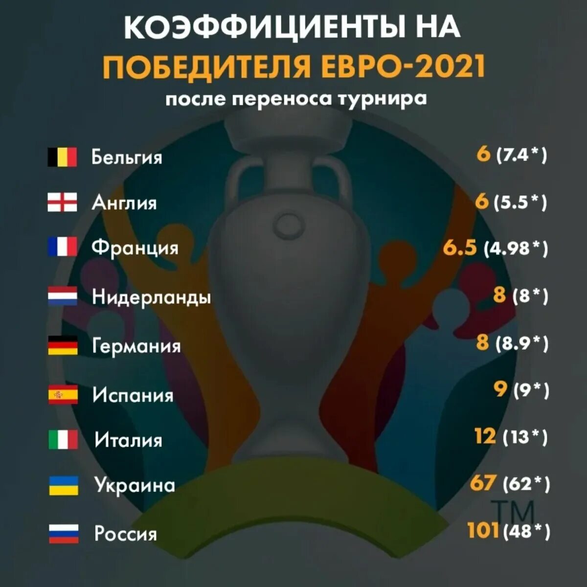 Россия после 2020. Победитель евро 2021. Евро 2021 таблица победителей. Евро 2021 программа. Шансы на победу сборных на евро.