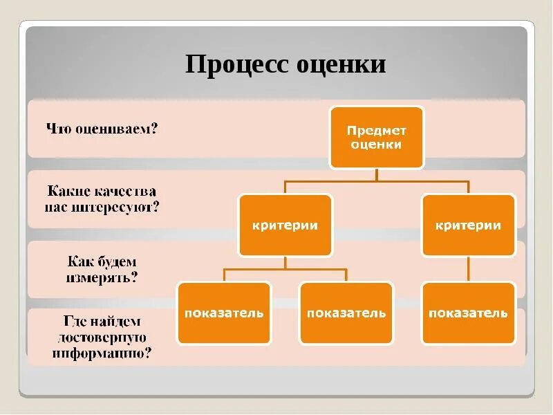 Процесс оценки информации это. Оценка процессов. классификация моделей самооценки деятельности организации. международные модели самооценки. самооценка организации.