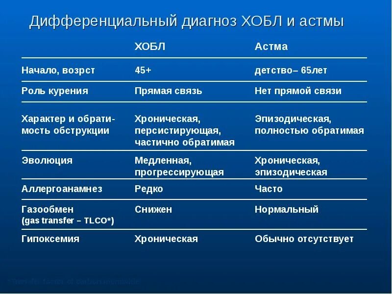 Дифференциальный диагноз между. Дифференциальный диагноз ХОБЛ И хронического бронхита. Диф диагностика ХОБЛ И бронхиальной астмы. Бронхиальная астма и ХОБЛ различия. Диф диагноз ХОБЛ И хронический бронхит.