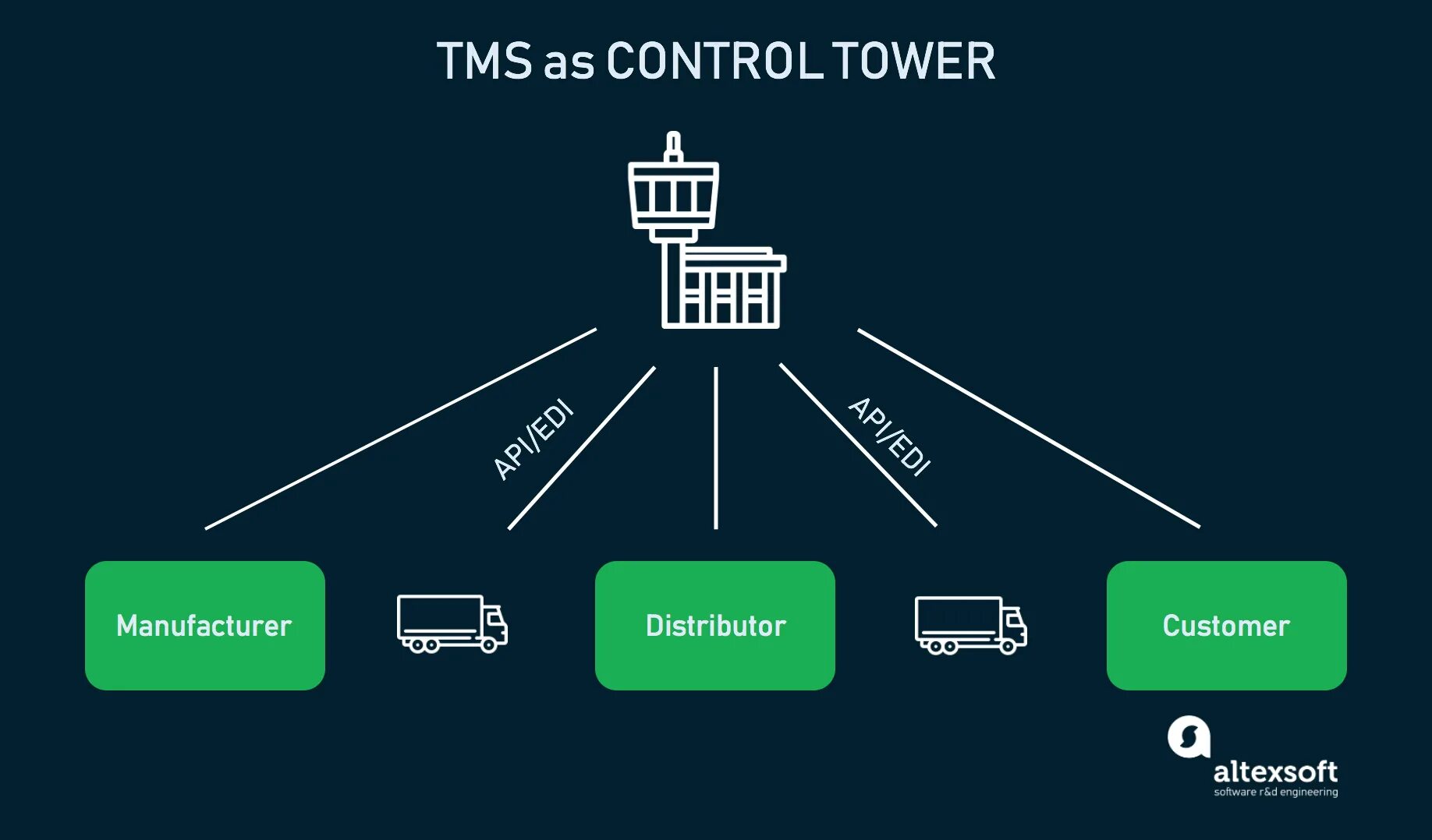 TMS Transportation Management System. TMS система Интерфейс. Edi vs API различия. Управление api