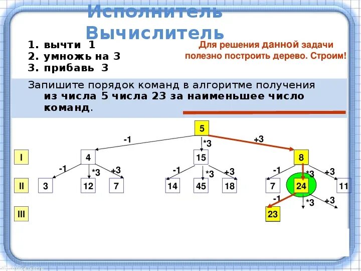 Дерево построения для решения задачек. Решение задач с помощью дерева Информатика. Дерево решений Информатика. Дерево чисел по информатике. Как можно получить 15