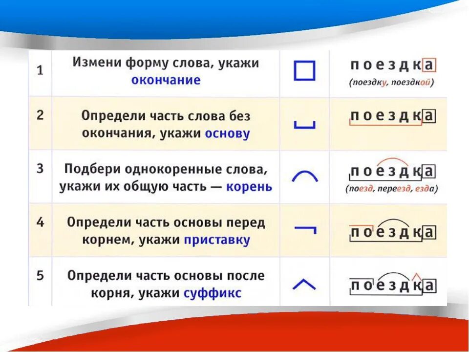 Розовым разбор слова по составу. Правило разбора слова по составу 3. Разбор слова по составу 3 класс правило. Разбор слова по составу 4 класс правило. Разбор слово по саставу.