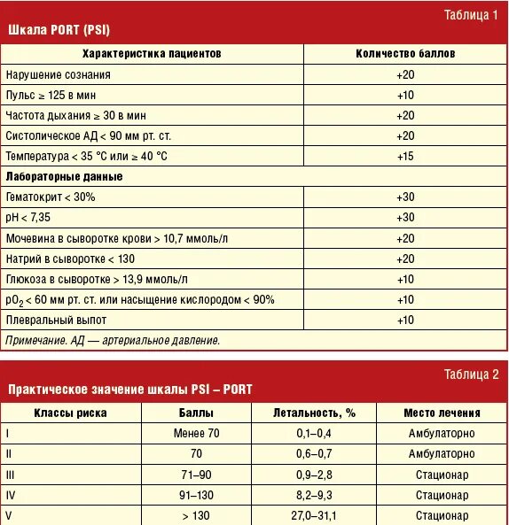 Шкала ньюс. Оценка тяжести пневмонии по шкале Port. Шкала оценки тяжести пневмонии. Индекс тяжести пневмонии/шкалу Port. Шкалы тяжести при пневмонии.