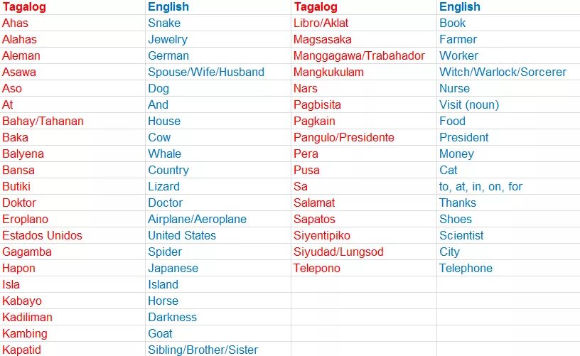 Tagalog. Tagalog to English. Тагальский язык. Tagalog перевести.