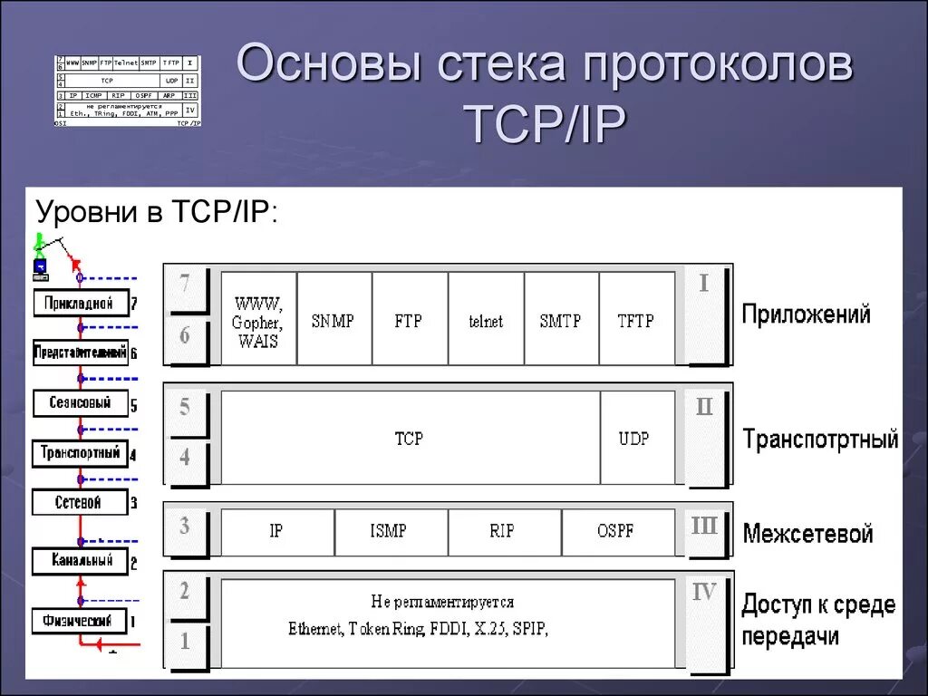 Протоколы прикладного уровня tcp. Протоколы стека tcpip. протоколы сетевого уровня стека tcpip. 1. стек протоколов tcpip. стек протоколов tcpip таблица.