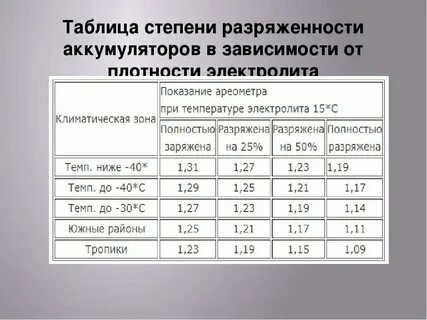 Сколько должен быть процентов аккумулятор