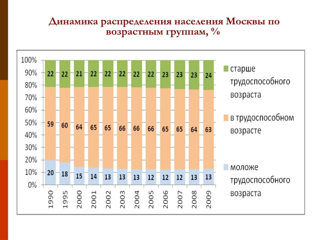 Численность г москва 2022. Статистика населения Москвы по возрасту. Москва возрастные группы населения. Распределение населения по возрасту группы. Возрастное распределение населения.