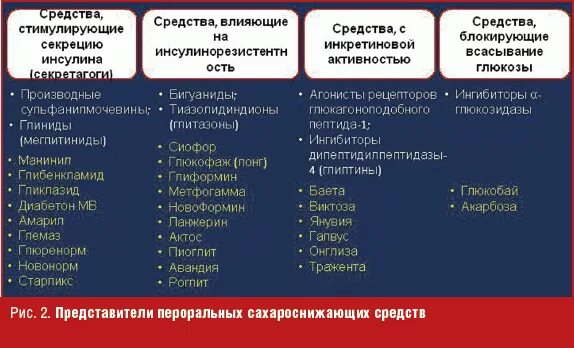 Сахарный диабет 2 препараты нового поколения. Препараты при сахарном диабете классификация. Классификация препаратов сахарного диабета. Пероральные сахароснижающие препараты классификация. Классификация препаратов при сахарном диабете 2 типа.