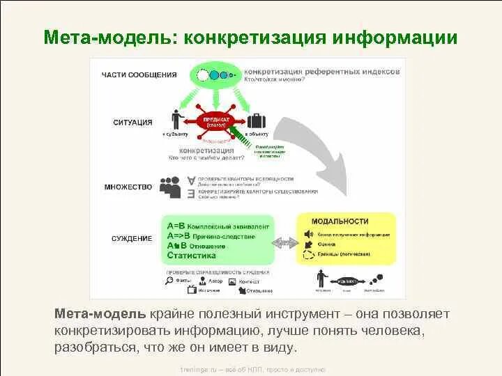 Мод мета. Метамодель НЛП таблица. Метамоделирование в НЛП. МЕТА Метамодель. Метамодель вопросы.