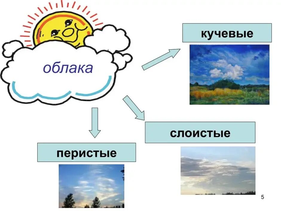 Образование облаков типы облаков. Перистые кучевые и слоистые. типы облаков перистые кучевые слоистые. виды осадков перистых облаков. слоистые облака осадки.