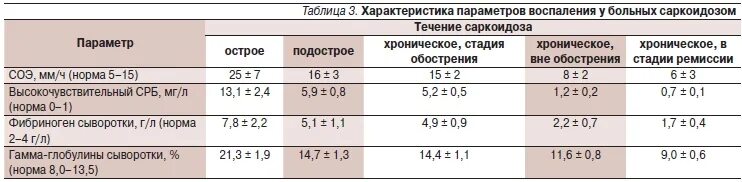 С реактивный белок норма соэ. C-реактивный белок. Показатели крови при саркоидозе. С-реактивный белок при артрите. Показатели анализа крови при саркоидозе.