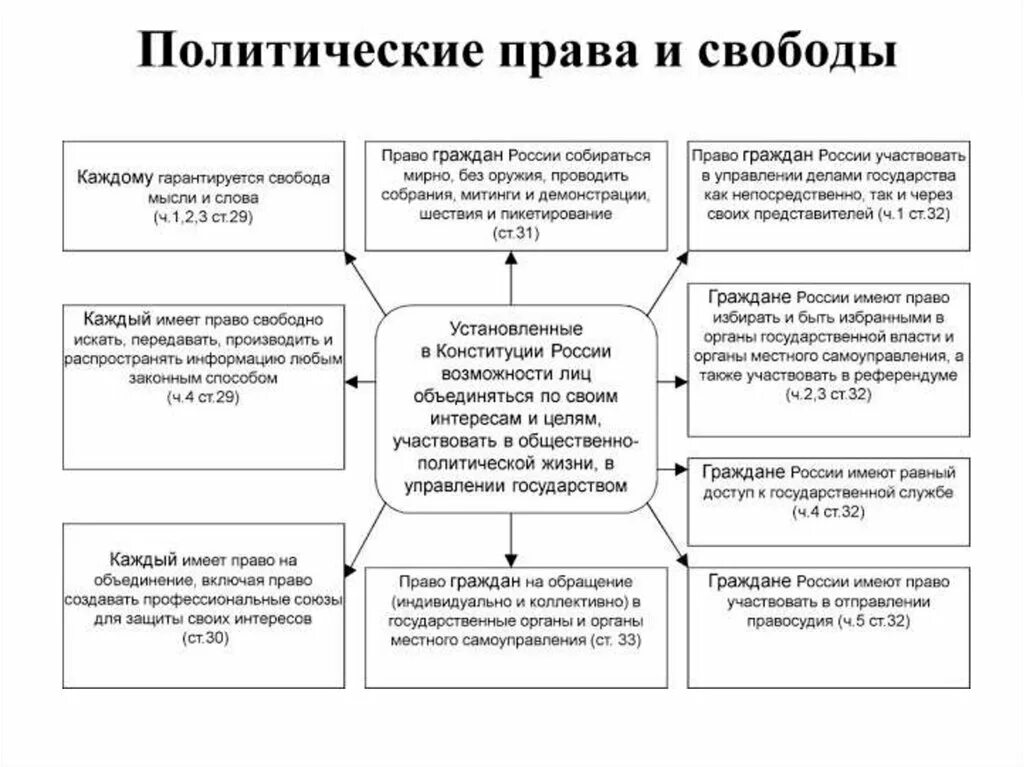 Политическая правовая свобода