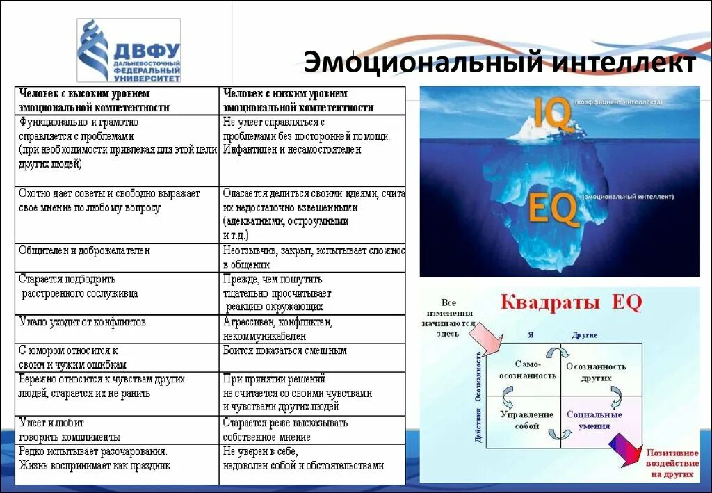 Детальный тест на эмоциональный. Эмоциональный интеллект. Интеллект и эмоциональный интеллект. Памятка эмоциональный интеллект. Презентация на тему эмоциональный интеллект.