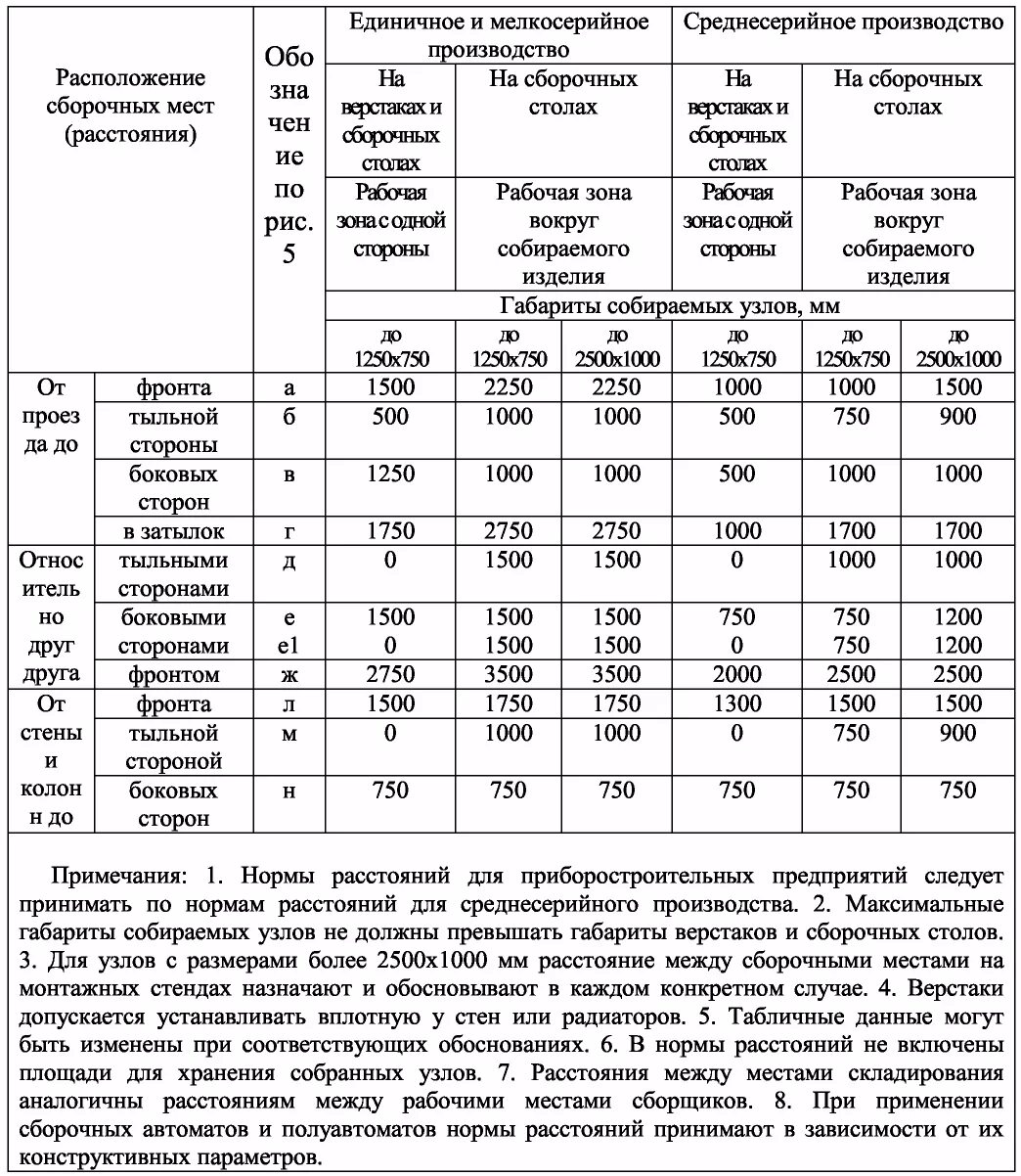 Размещение оборудования в цехе нормы. Нормы расстояний между станками и от станков до стен и колонн зданий. Расположение оборудования нормы. Нормы размещения станков в цехе. Норма размеров изделий