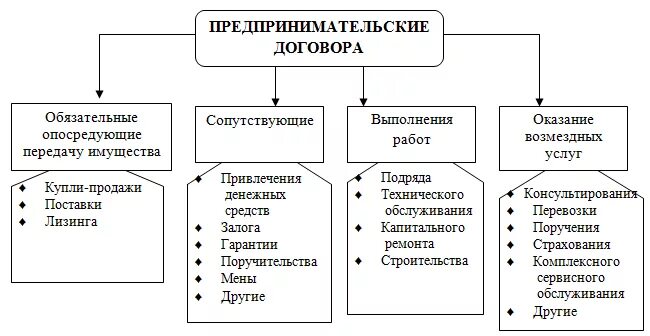 Коммерческие договора в предпринимательском праве. Схема по видам предпринимательских договоров. К основным видам коммерческих договоров относятся договоры. Классификация договоров в предпринимательской деятельности. Виды коммерческих договоров схема.