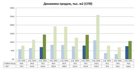 Динамика продаж