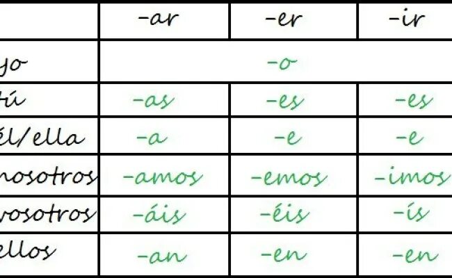 Проспрягать глагол на испанском. Окончания глаголов 1 спряжения в испанском языке. Спряжение глаголов в испанском языке таблица. Окончания глаголов в испанском языке таблица. Спряжение испанских глаголов таблица.
