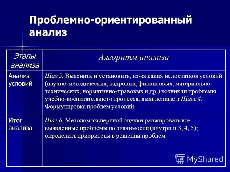 Проблемно ориентированный анализ результатов самодиагностики. Проблемно-ориентированный анализ. структура проблемно-ориентированного анализа. проблемно-ориентированные методы анализа процесса. алгоритм проведения проблемно-ориентированного анализа.