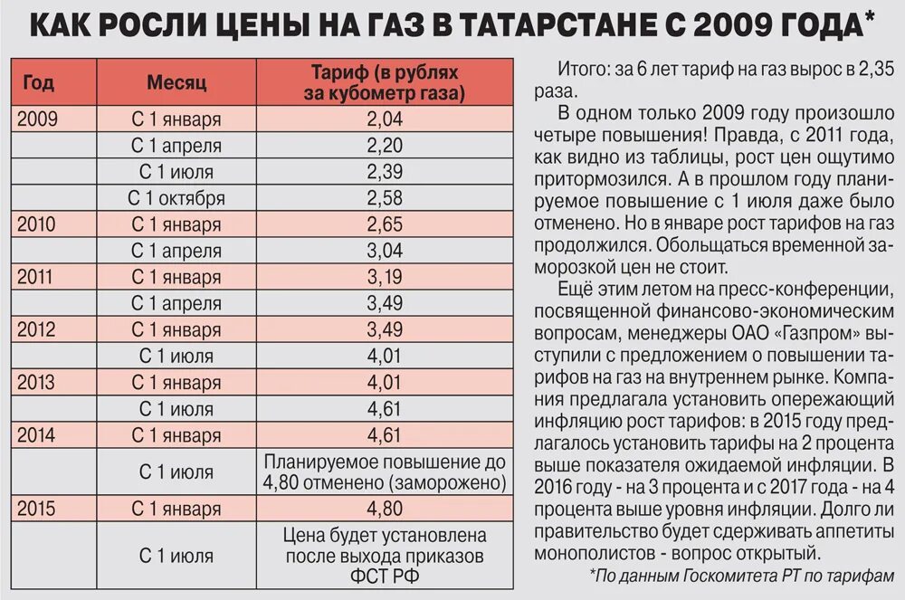 Тариф 1 куба газа