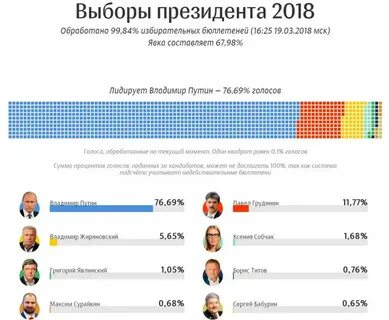 Сколько человек голосовало в 2018